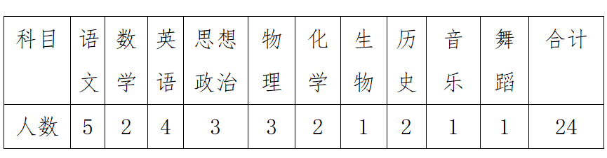 2023鄂爾多斯鄂托克前旗第一中學(xué)引進(jìn)教師24人公告