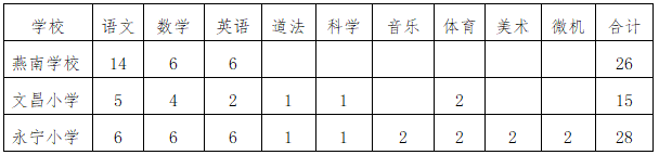 2023河北保定曲陽縣縣直小學選調(diào)教師69名公告