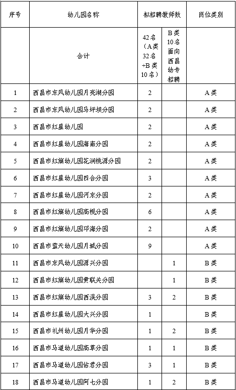 2023年9月西昌市公開考試聘用公立幼兒園臨聘教師52名