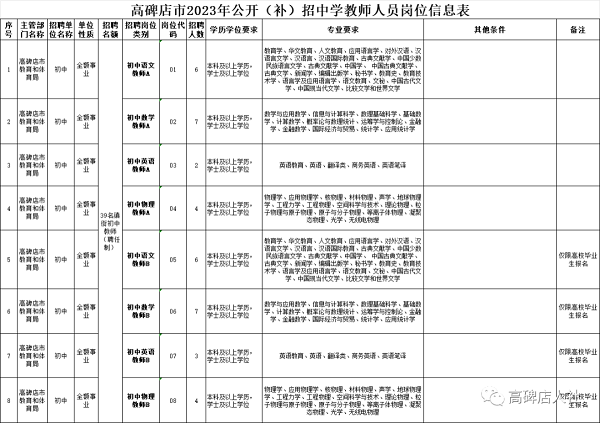 2023河北保定高碑店市（補）招中學教師39名公告
