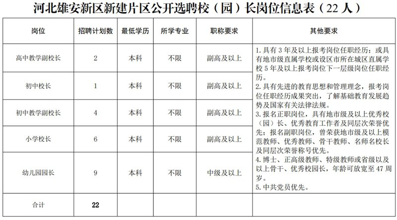 2024年雄安新建片區(qū)面向全國(guó)公開(kāi)選聘校（園）長(zhǎng)、骨干教師102人公告