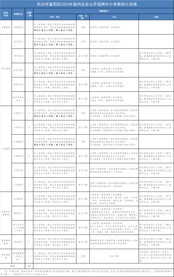 2024年杭州教師招聘-富陽區(qū)2024年面向社會公開招聘中小學(xué)教師31人公告